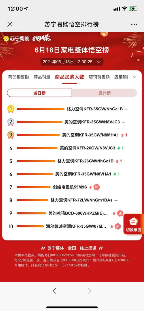 苏宁618十二小时战报 茅台包揽商品销售额榜单前七